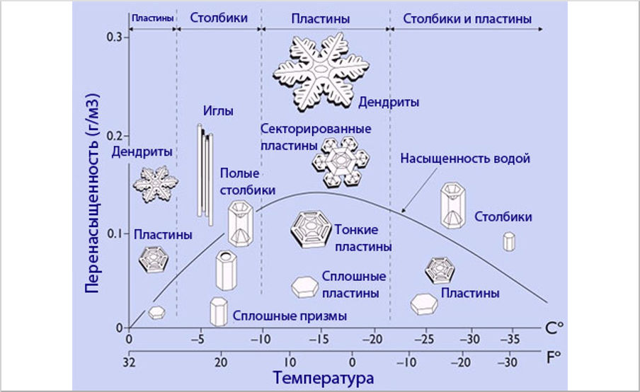 Какие виды снега и снежинок бывают?